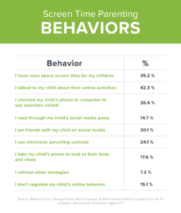A chart showing parenting behaviors around screen time rules. 