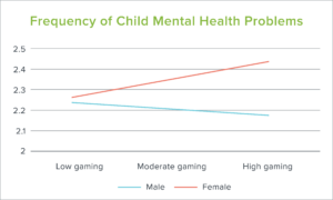 A line chart that reflects the frequency of child mental health problems based on the amount of gaming they do, for both males and female children. 
