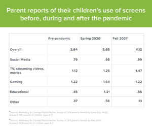 A chart that reflects parent's reports of their children's use of screens before, during and after the COVID-19 pandemic